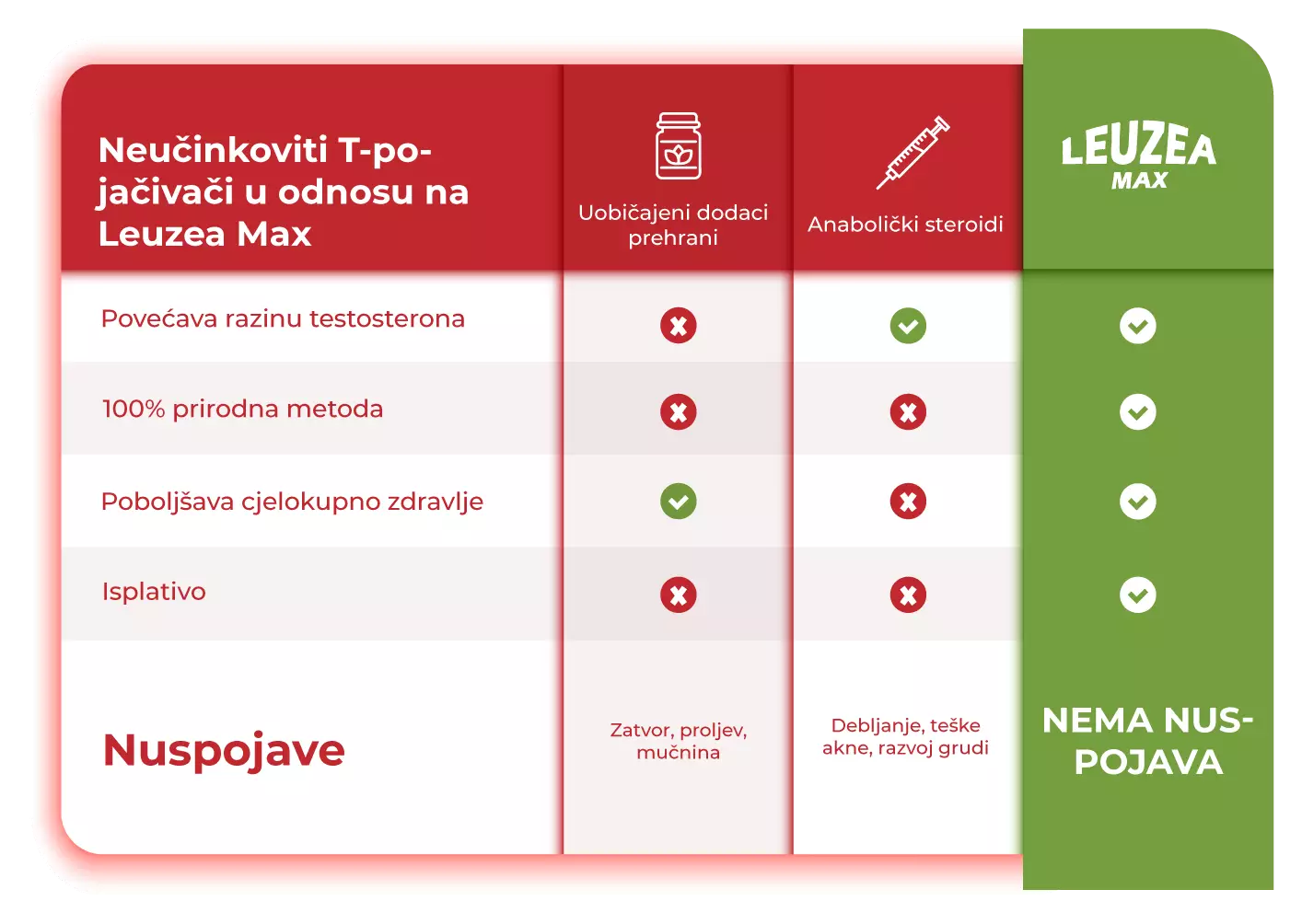 T-pojačivači u odnosu na Leuzea MAX