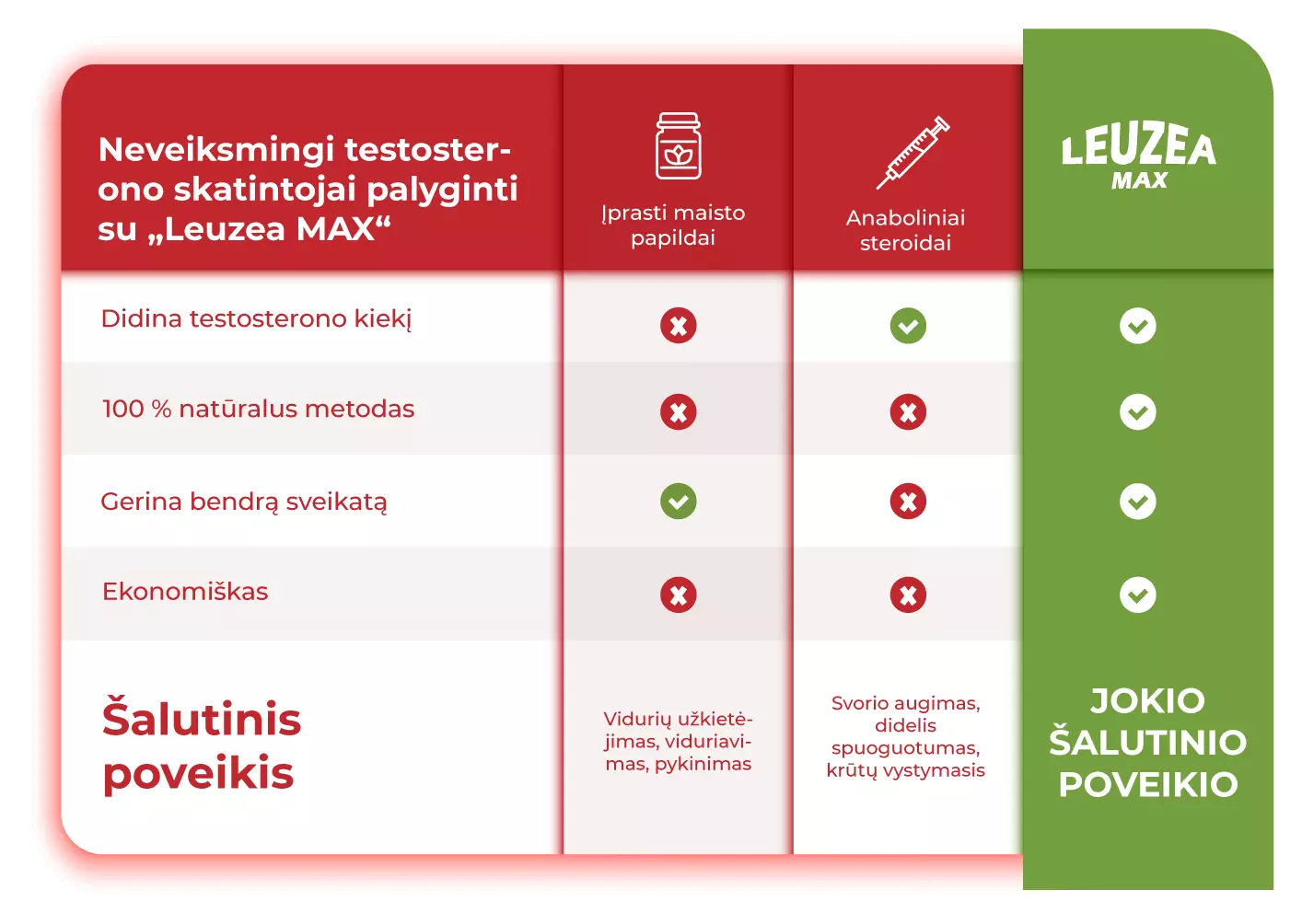 tеstоstеrоnо skatintojai palyginti su Leuzea MAX