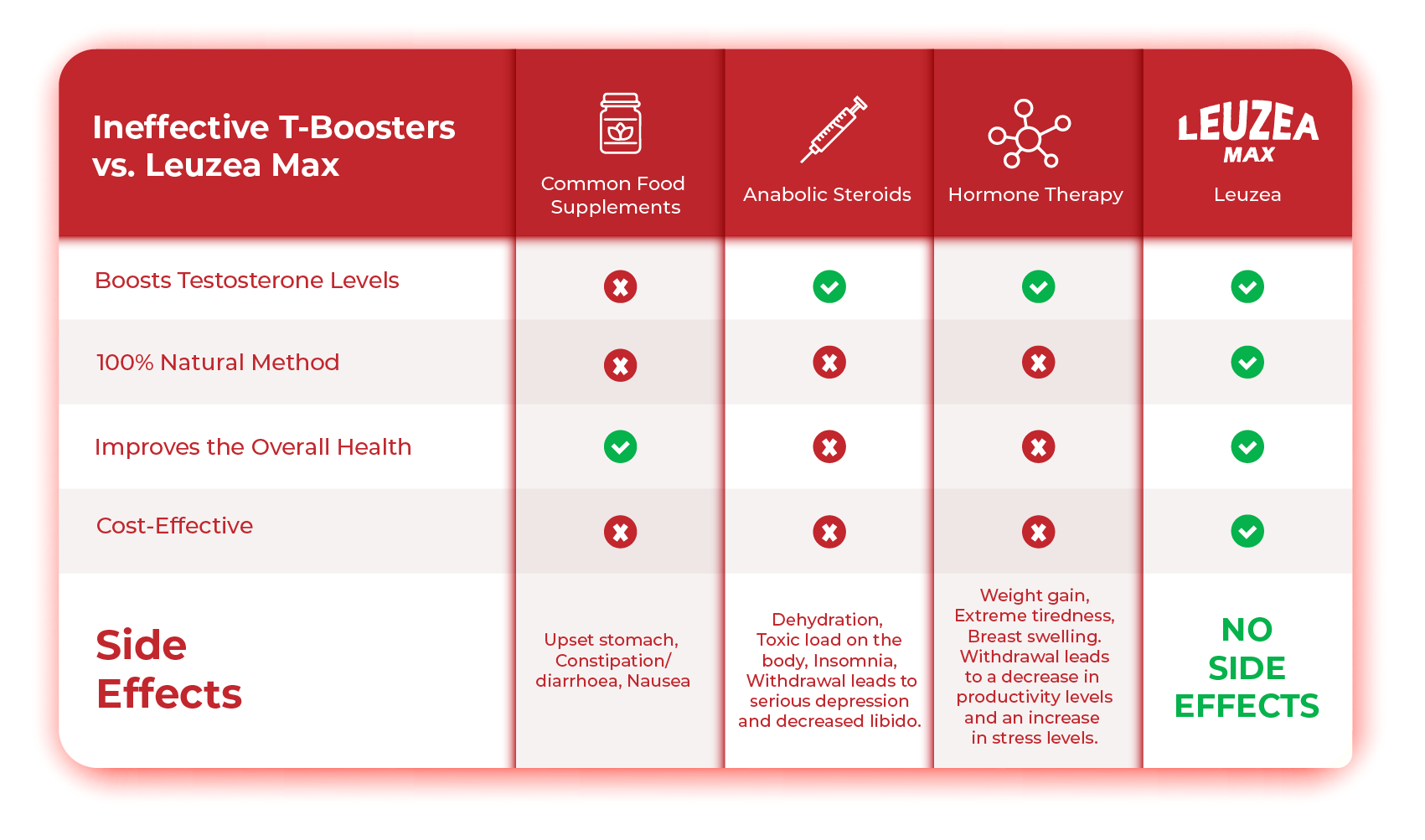 A table that compares Ineffective T-Boosters vs. Leuzea Max