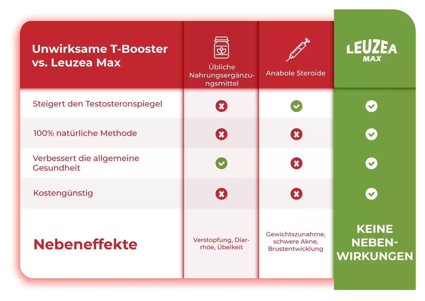 T-Boosters vs. LEUZEA MAX T-Boosters vs. LEUZEA MAX