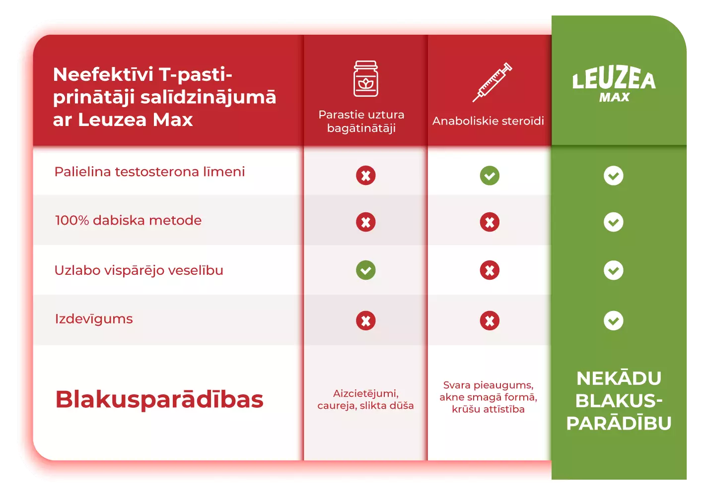 T-pastiprinātāji salīdzinājumā ar Leuzea Max